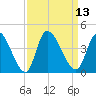 Garden City Bridge tide chart for Tuesday, September 13, 2022