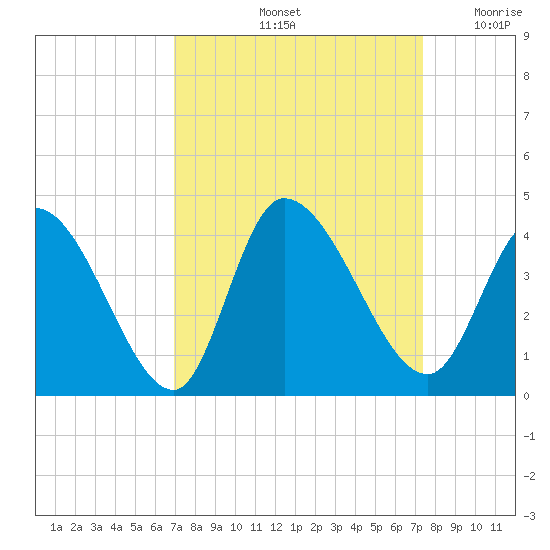 Garden City Bridge tide chart for Wednesday, September 14, 2022