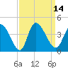 Garden City Bridge tide chart for Wednesday, September 14, 2022