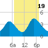 Garden City Bridge tide chart for Monday, September 19, 2022