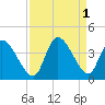 Garden City Bridge tide chart for Thursday, September 1, 2022