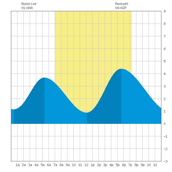 Garden City Bridge tide chart for Tuesday, September 20, 2022