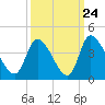 Garden City Bridge tide chart for Saturday, September 24, 2022