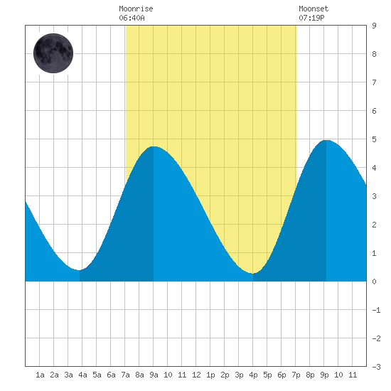 Garden City Bridge tide chart for Sunday, September 25, 2022