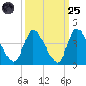 Garden City Bridge tide chart for Sunday, September 25, 2022