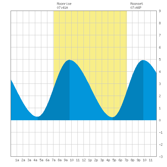 Garden City Bridge tide chart for Monday, September 26, 2022
