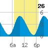 Garden City Bridge tide chart for Monday, September 26, 2022