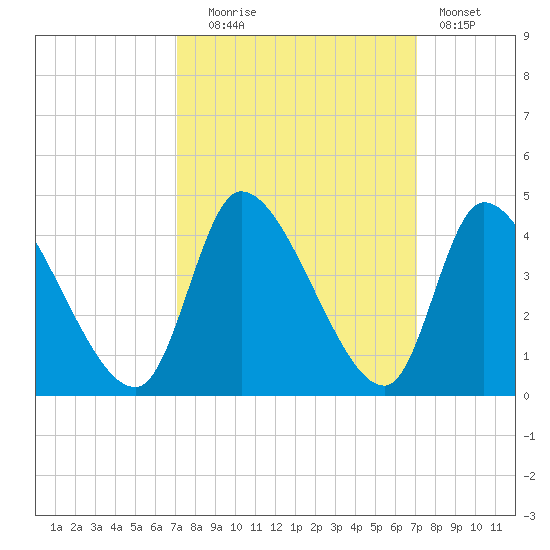 Garden City Bridge tide chart for Tuesday, September 27, 2022