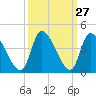 Garden City Bridge tide chart for Tuesday, September 27, 2022