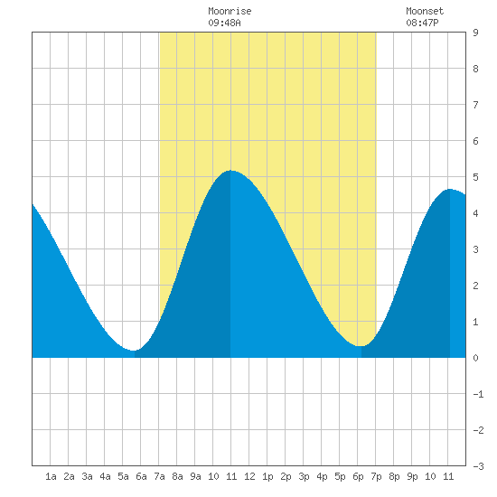 Garden City Bridge tide chart for Wednesday, September 28, 2022