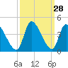 Garden City Bridge tide chart for Wednesday, September 28, 2022