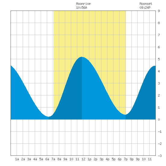 Garden City Bridge tide chart for Thursday, September 29, 2022