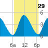 Garden City Bridge tide chart for Thursday, September 29, 2022