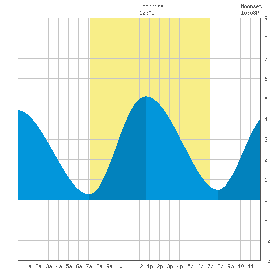 Garden City Bridge tide chart for Friday, September 30, 2022