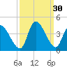 Garden City Bridge tide chart for Friday, September 30, 2022