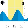 Garden City Bridge tide chart for Saturday, September 3, 2022