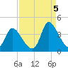 Garden City Bridge tide chart for Monday, September 5, 2022