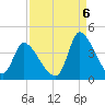 Garden City Bridge tide chart for Tuesday, September 6, 2022
