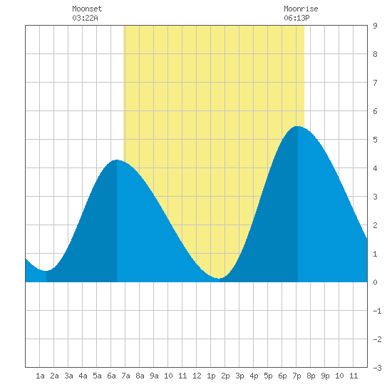 Garden City Bridge tide chart for Wednesday, September 7, 2022