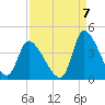 Garden City Bridge tide chart for Wednesday, September 7, 2022
