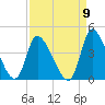 Garden City Bridge tide chart for Friday, September 9, 2022