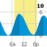 Garden City Bridge tide chart for Monday, October 10, 2022