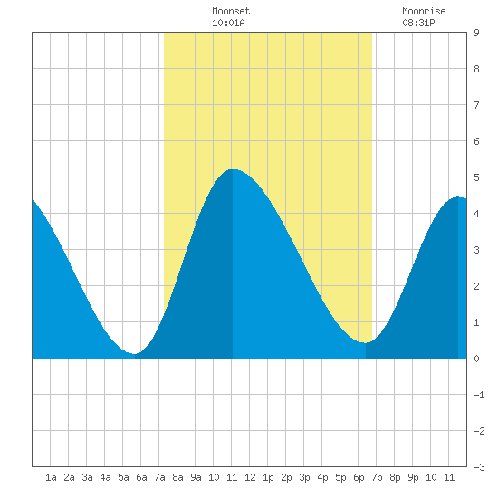 Garden City Bridge tide chart for Wednesday, October 12, 2022