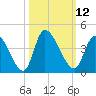 Garden City Bridge tide chart for Wednesday, October 12, 2022