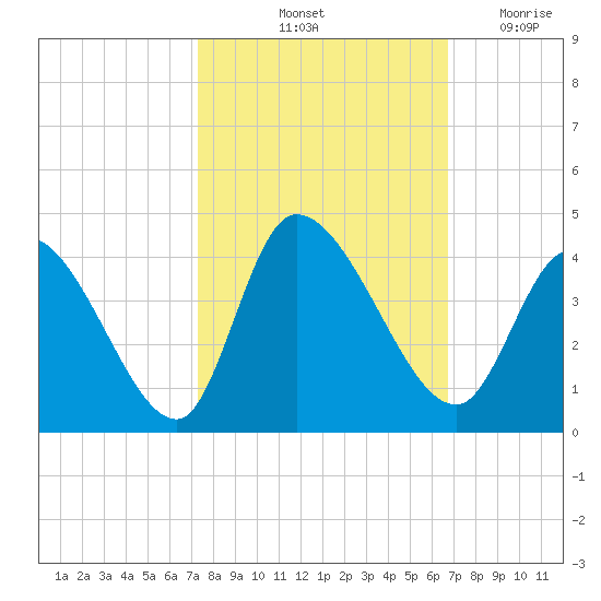Garden City Bridge tide chart for Thursday, October 13, 2022
