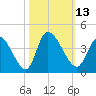 Garden City Bridge tide chart for Thursday, October 13, 2022