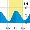 Garden City Bridge tide chart for Friday, October 14, 2022