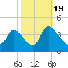 Garden City Bridge tide chart for Wednesday, October 19, 2022