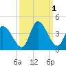 Garden City Bridge tide chart for Saturday, October 1, 2022