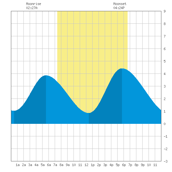 Garden City Bridge tide chart for Thursday, October 20, 2022