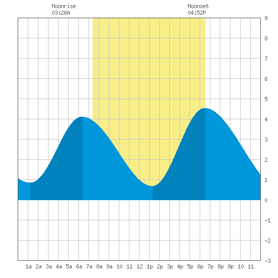 Garden City Bridge tide chart for Friday, October 21, 2022