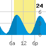 Garden City Bridge tide chart for Monday, October 24, 2022