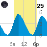 Garden City Bridge tide chart for Tuesday, October 25, 2022