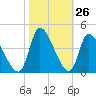 Garden City Bridge tide chart for Wednesday, October 26, 2022