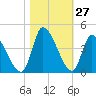 Garden City Bridge tide chart for Thursday, October 27, 2022