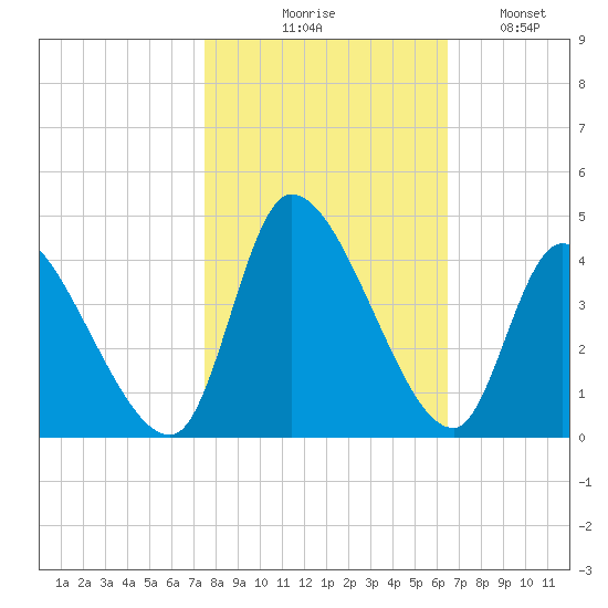 Garden City Bridge tide chart for Friday, October 28, 2022
