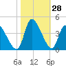 Garden City Bridge tide chart for Friday, October 28, 2022