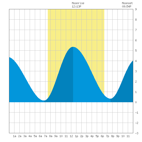 Garden City Bridge tide chart for Saturday, October 29, 2022