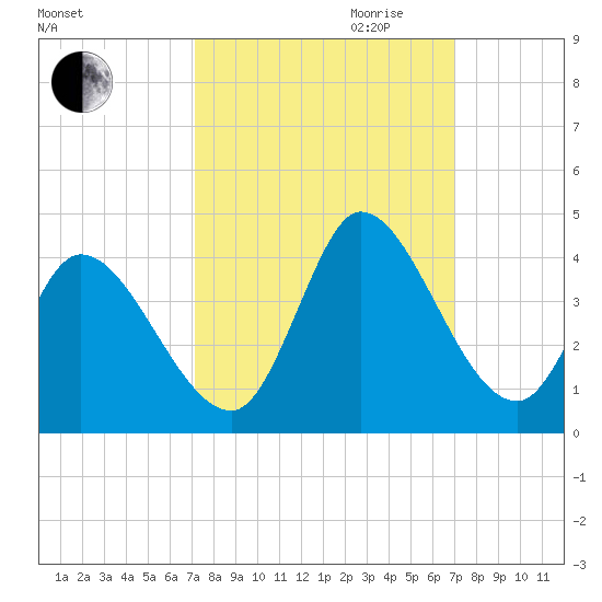 Garden City Bridge tide chart for Sunday, October 2, 2022