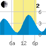 Garden City Bridge tide chart for Sunday, October 2, 2022