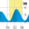Garden City Bridge tide chart for Sunday, October 30, 2022