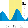 Garden City Bridge tide chart for Monday, October 31, 2022