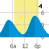 Garden City Bridge tide chart for Tuesday, October 4, 2022