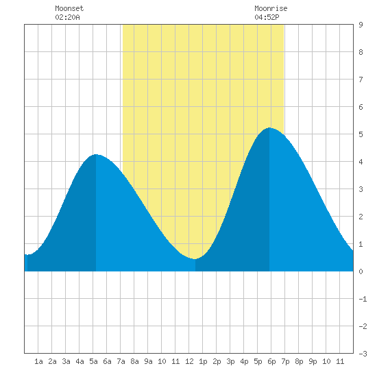 Garden City Bridge tide chart for Wednesday, October 5, 2022