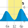 Garden City Bridge tide chart for Wednesday, October 5, 2022