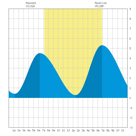 Garden City Bridge tide chart for Thursday, October 6, 2022